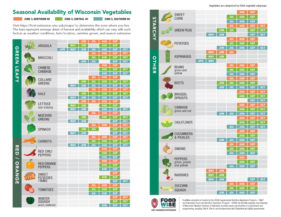 Nutrition Education – Extension Marquette County