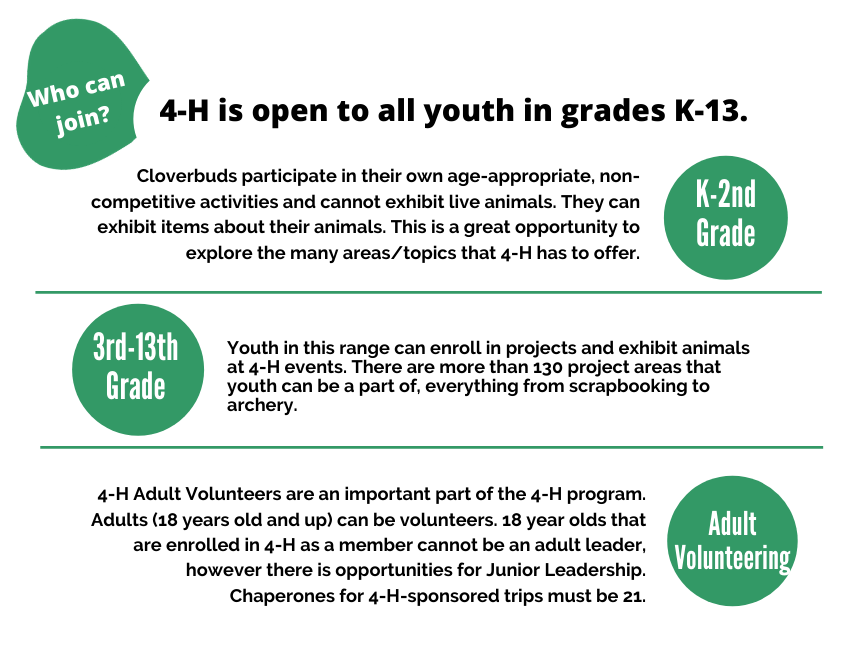 Who can join? 4-H is open to all youth in grades k-13. In Cloverbuds, k-2nd grade, kids participate in their own age=appropriate, non-competitive activities and cannot exhibit live animals. They can exhibit items about heir animals. This is a great opportunity to explore the many areas/topics that 4-H has to offer. 3-13th: Youth in this range can enroll in projects and exhibit animals at 4-H events. There are more than 130 project areas that youth can be a part of, everything from scrapbooking to archery. Adult Volunteering: 4-H Adult Volunteers are important part of the 4-H program. Adults (18 years and up) can be volunteers. 18 year old that are enrolled in 4-H as a member cannot be an adult leader, however there are opportunities for Junior Leadership. Chaperones for 4-H sponsored trips must be 21. 